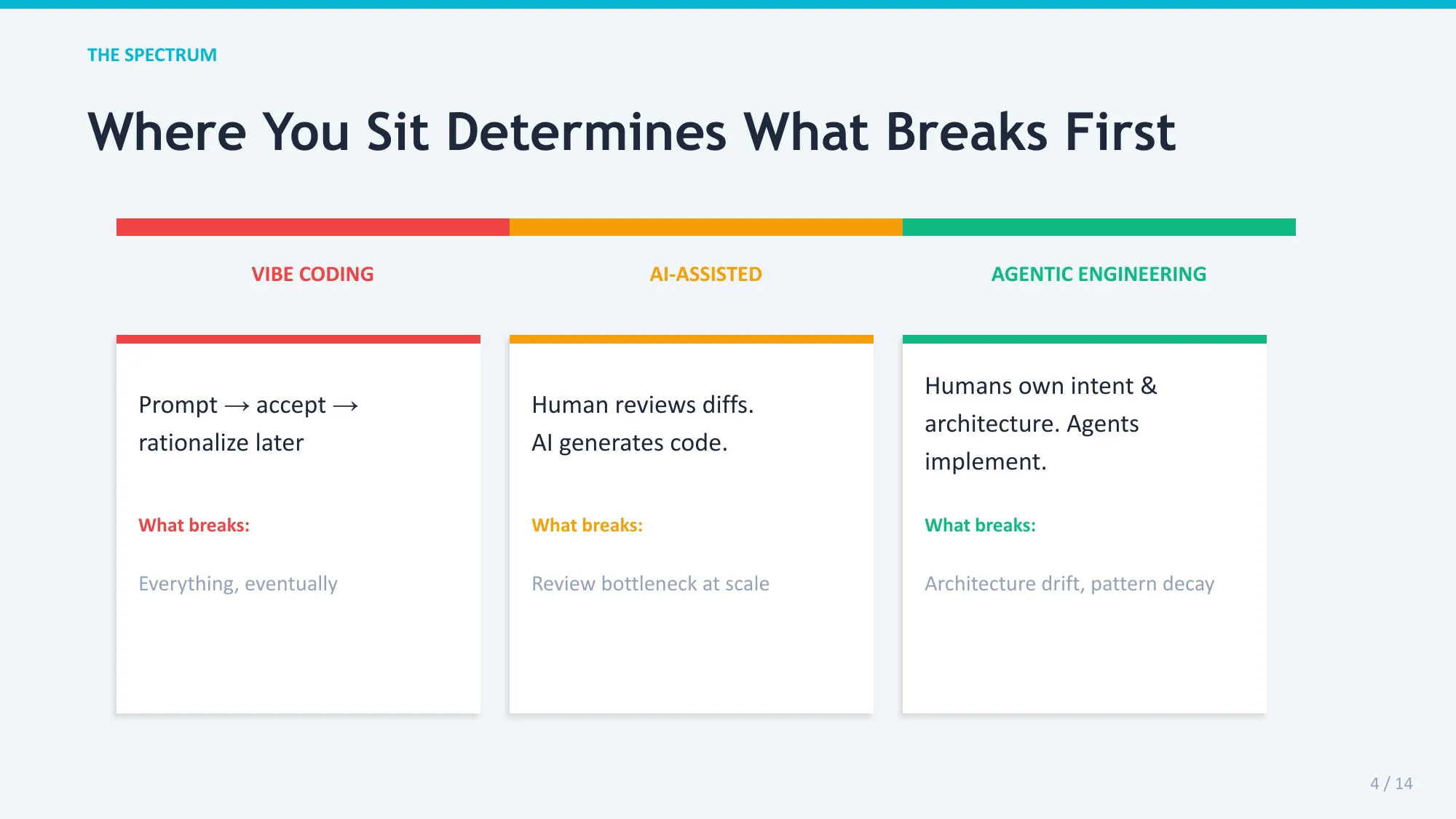 The Spectrum — vibe coding, AI-assisted, agentic engineering