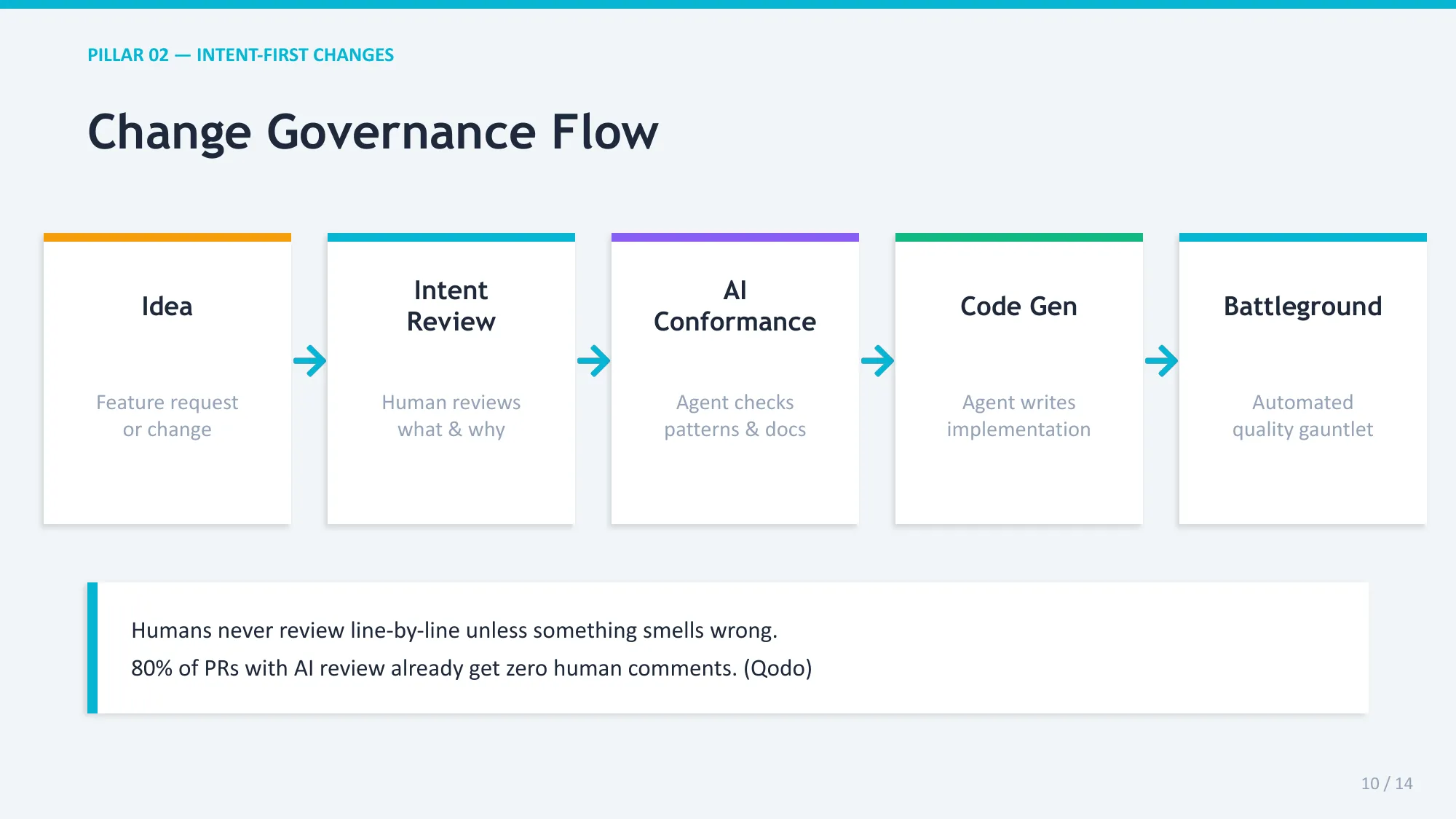 Pillar 02: Intent-First Changes