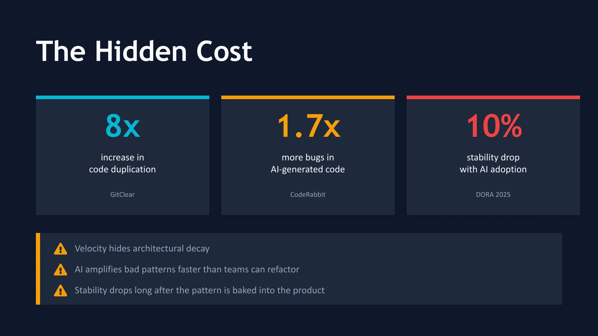 The Hidden Cost — 8x duplication, 1.7x bugs, 10% stability drop